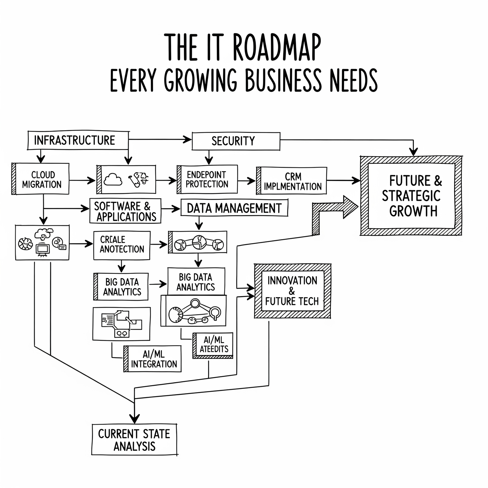 IT Roadmap